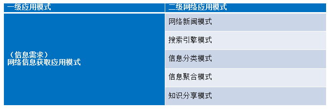 网络基础知识之因特网